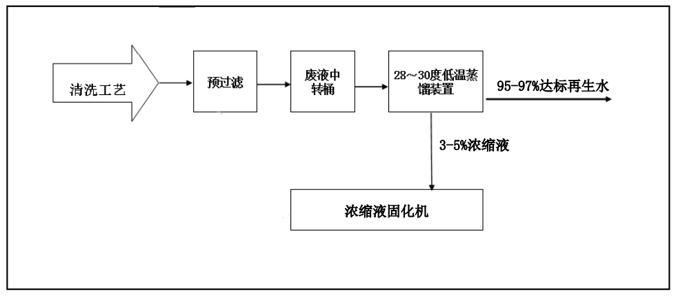 佳和三英創(chuàng)新工業(yè)廢水“零排放”解決方案 ，賦能綠色發(fā)展